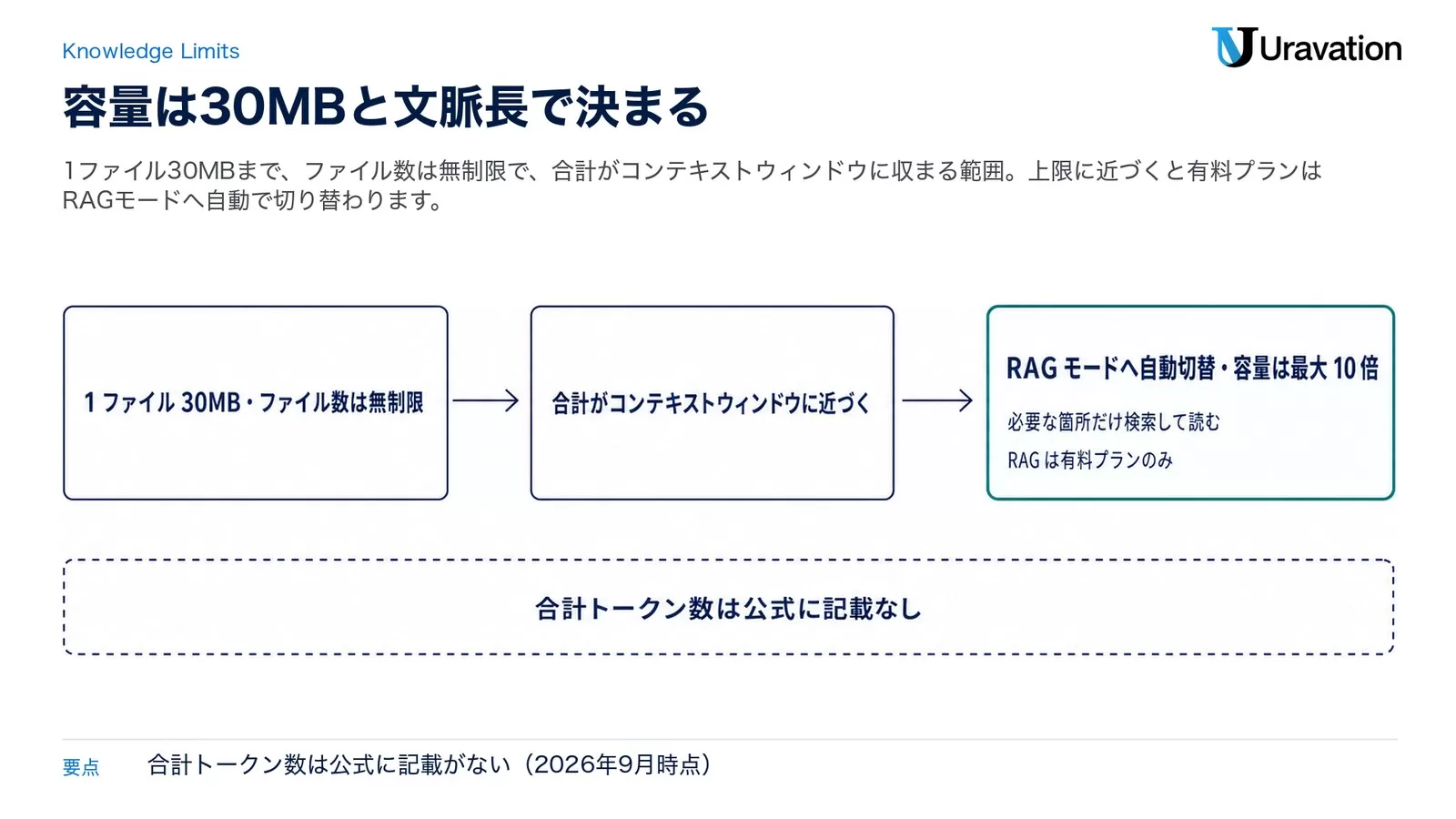 プロジェクトナレッジの容量の仕組みを示す3段の流れ図。1ファイル30MB・ファイル数は無制限から、合計がコンテキストウィンドウに近づく、RAGモードへ自動切替で容量は最大10倍へ。必要な箇所だけ検索して読む・RAGは有料プランのみの注記と、合計トークン数は公式に記載なしと示した図