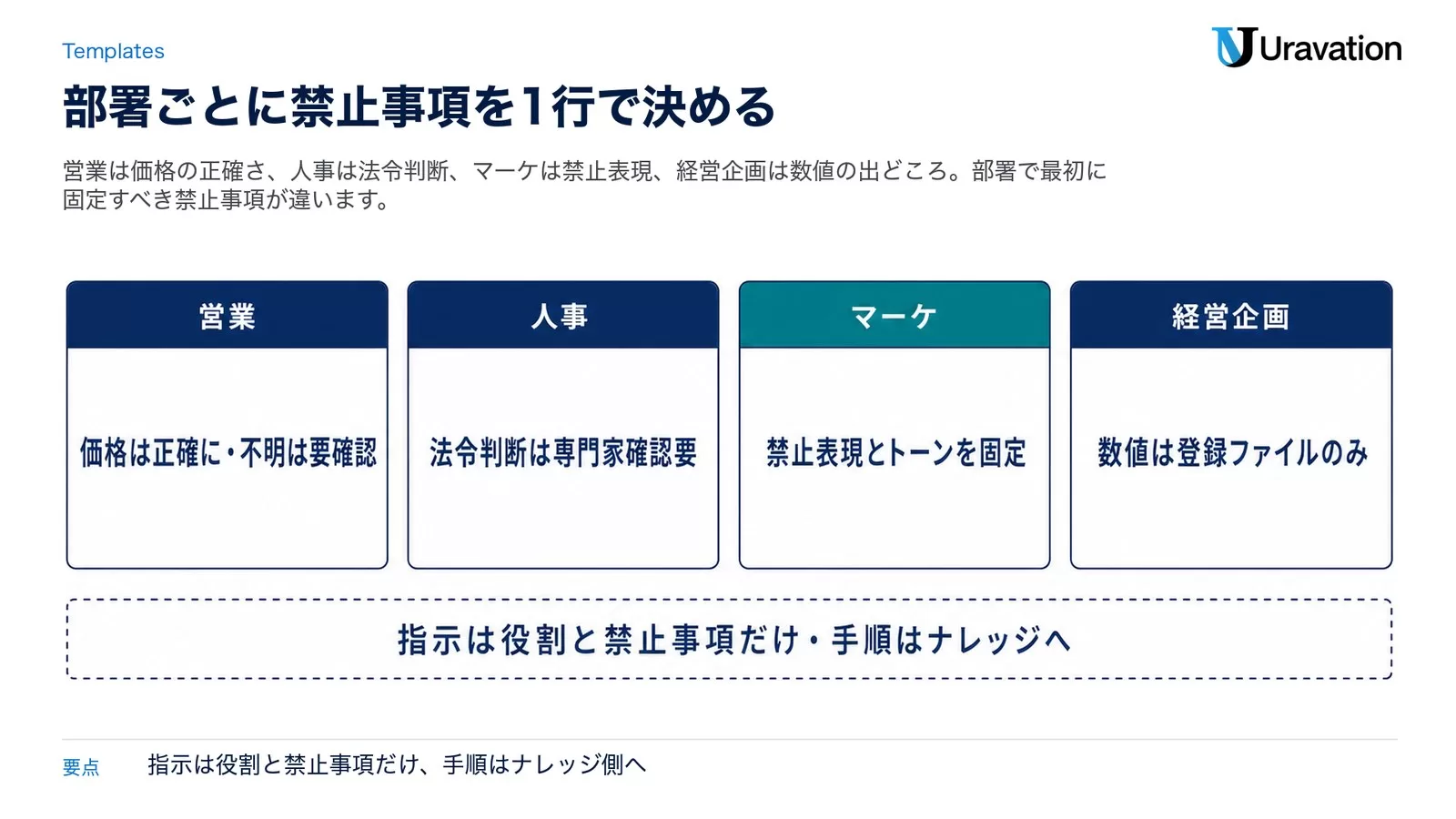 部署別のプロジェクト指示で最初に固定する禁止事項を並べた図。営業は価格は正確に・不明は要確認、人事は法令判断は専門家確認要、マーケは禁止表現とトーンを固定、経営企画は数値は登録ファイルのみ。下部に指示は役割と禁止事項だけで手順はナレッジへと示した図