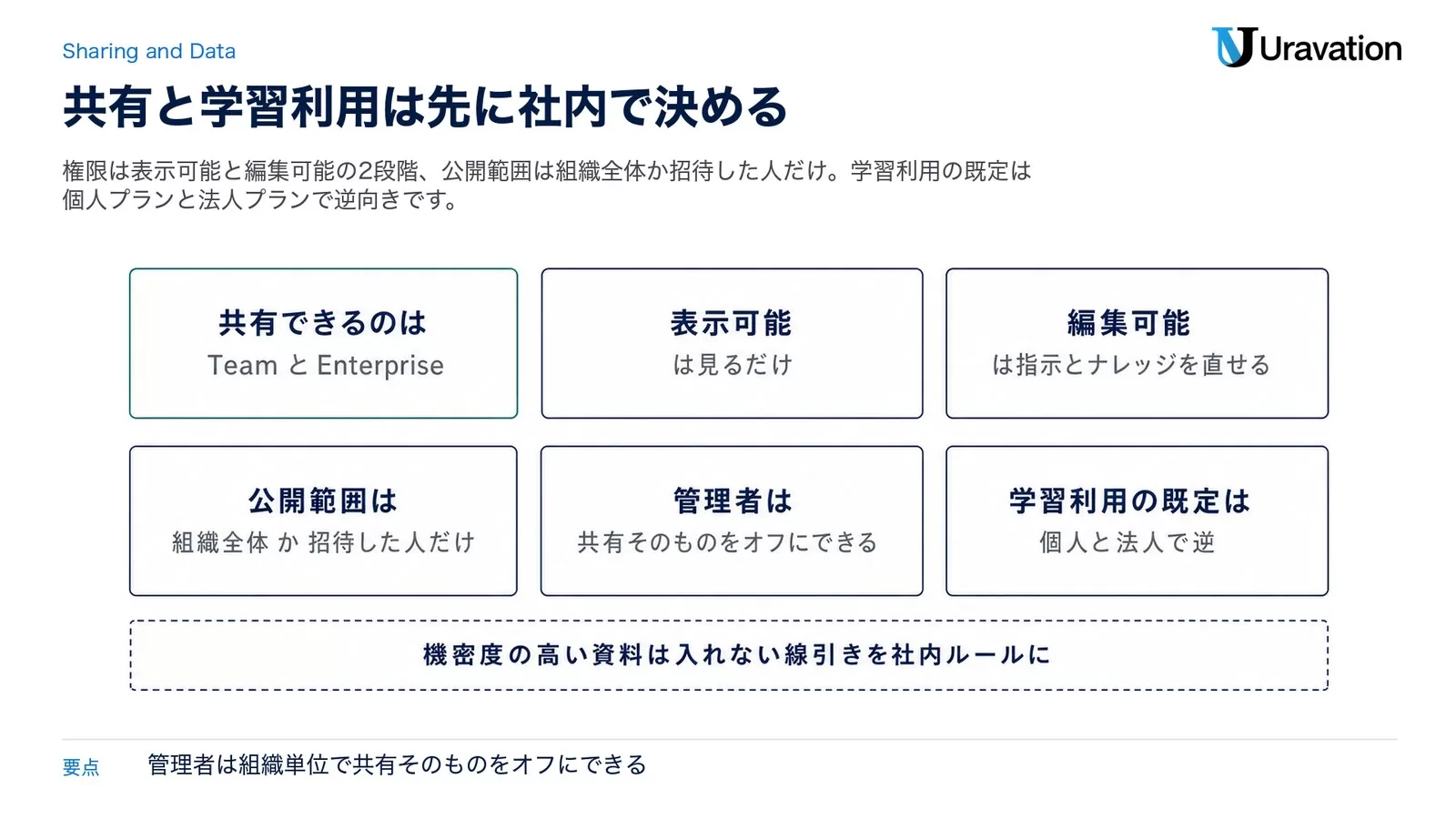 Claudeプロジェクトの共有と権限、データの扱いを整理した図。共有できるのはTeamとEnterprise、表示可能は見るだけ、編集可能は指示とナレッジを直せる、公開範囲は組織全体か招待した人だけ、管理者は共有そのものをオフにできる、学習利用の既定は個人と法人で逆。下部に機密度の高い資料は入れない線引きを社内ルールにと示した図