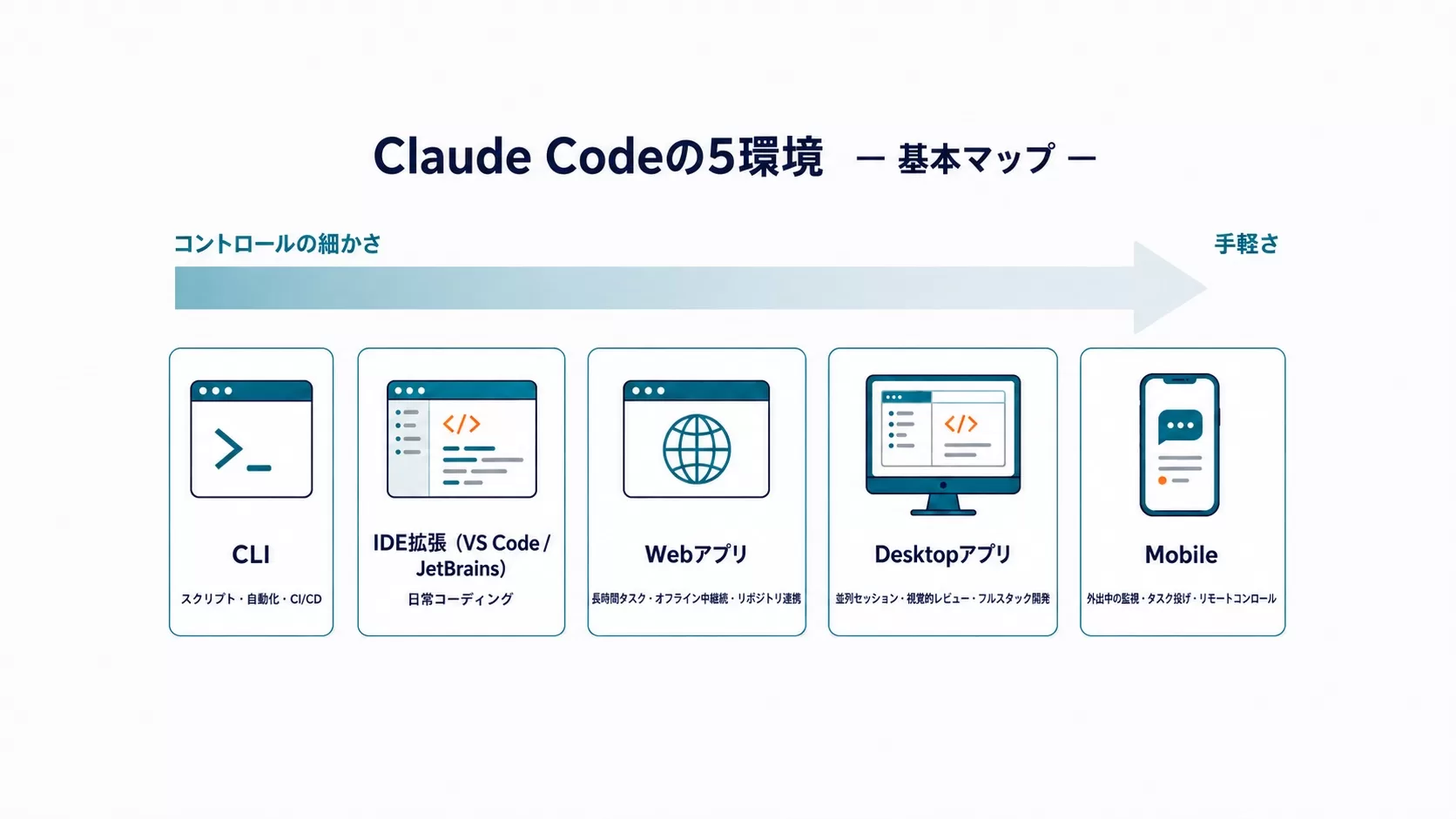Claude Codeの5環境の基本マップ:CLI・IDE拡張(VS Code/JetBrains)・Webアプリ・Desktopアプリ・Mobileと、それぞれの最適な場面