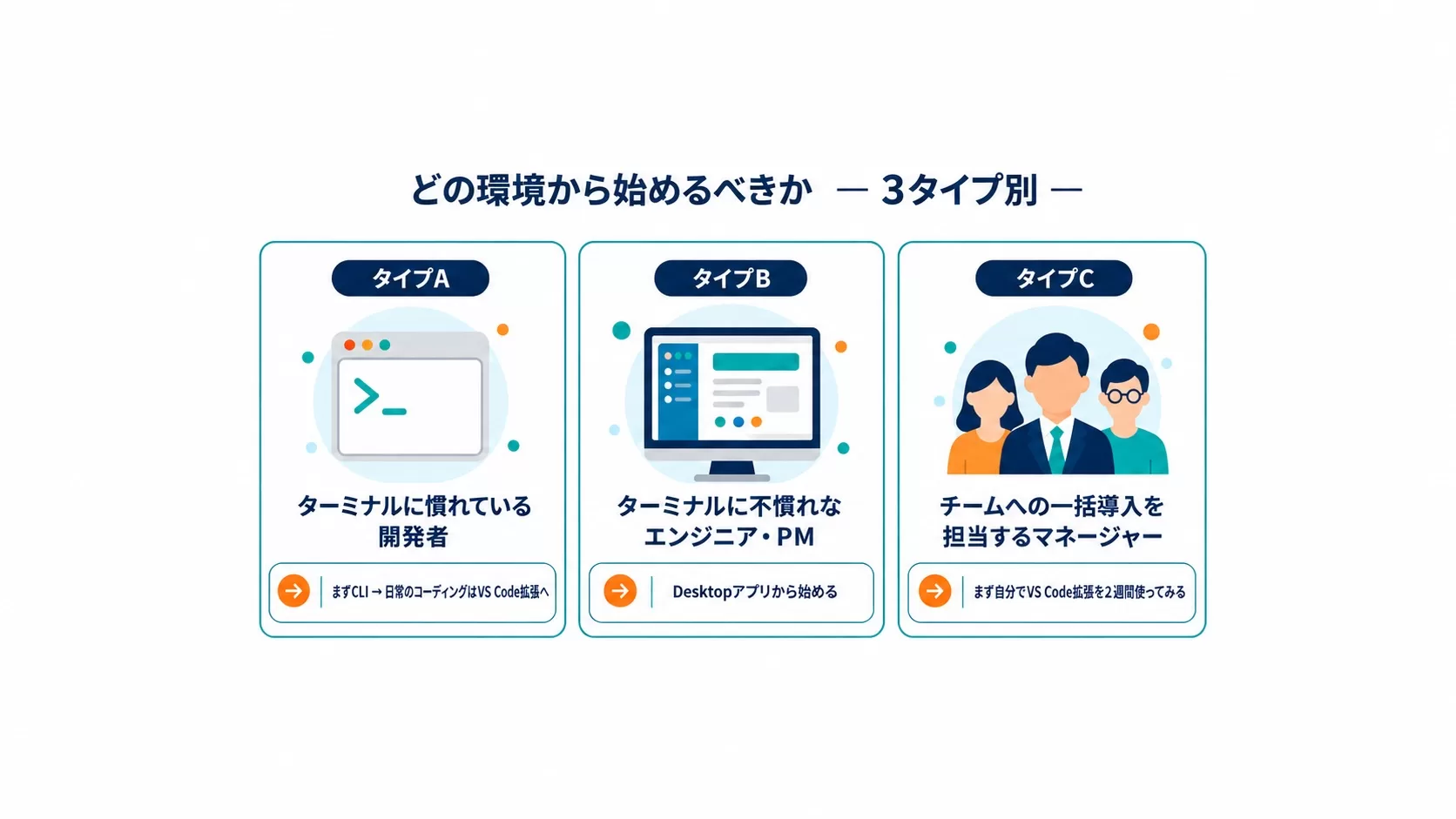 どの環境から始めるべきか3タイプ別:ターミナルに慣れた開発者はCLIから、不慣れなエンジニア・PMはDesktopから、導入担当マネージャーはまずVS Code拡張を2週間