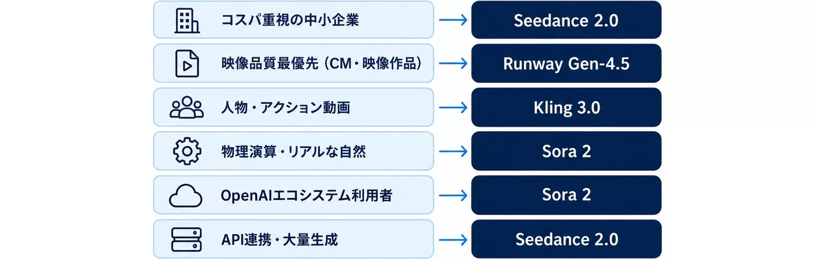 用途別にSeedance 2.0・Sora 2・Kling 3.0・Runway Gen-4.5のどれを選ぶかを示す図