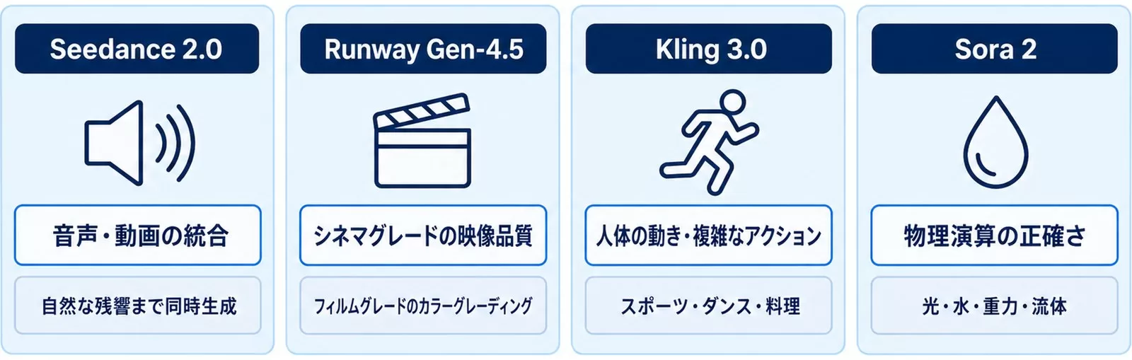 4ツールそれぞれの技術的な強み(音声統合・映像品質・人体の動き・物理演算)を並べた図