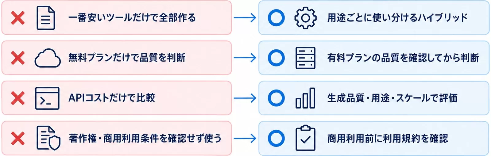 AI動画ツール選定でよくある失敗4つと正しいアプローチを対比した図