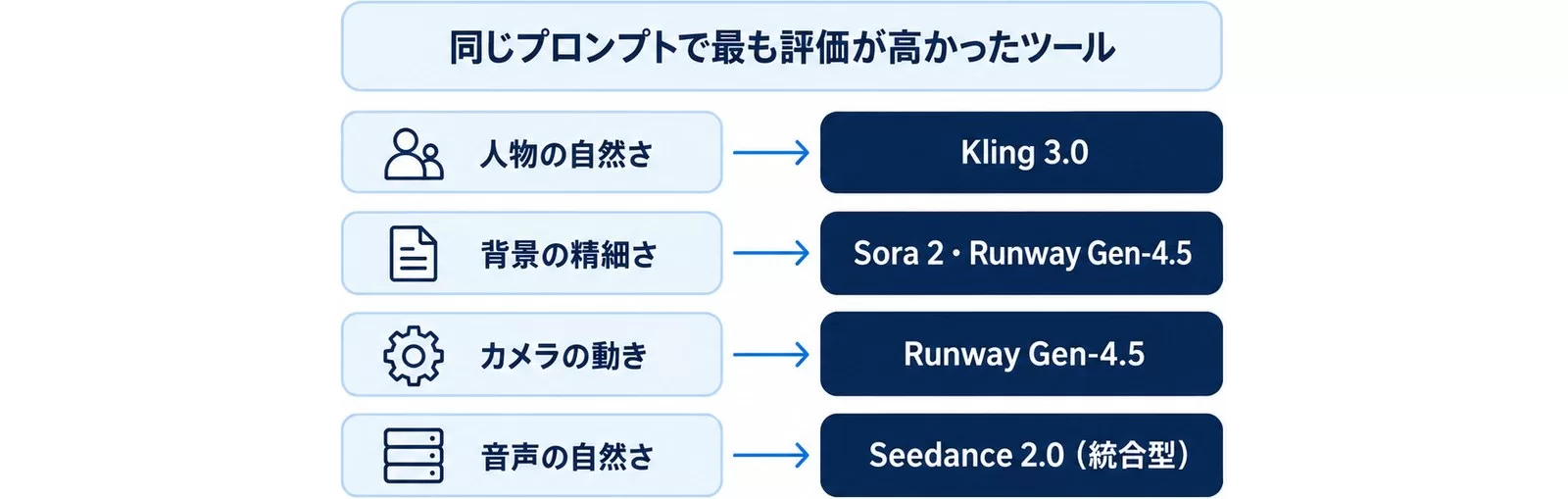 同じプロンプトで生成したときに評価項目ごとに最も評価が高かったツールを示す図