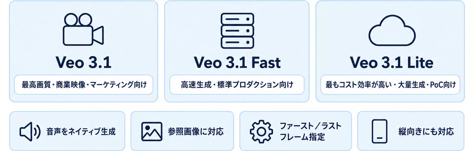 Google Veo 3.1ファミリー3段階と共通スペックを示す図