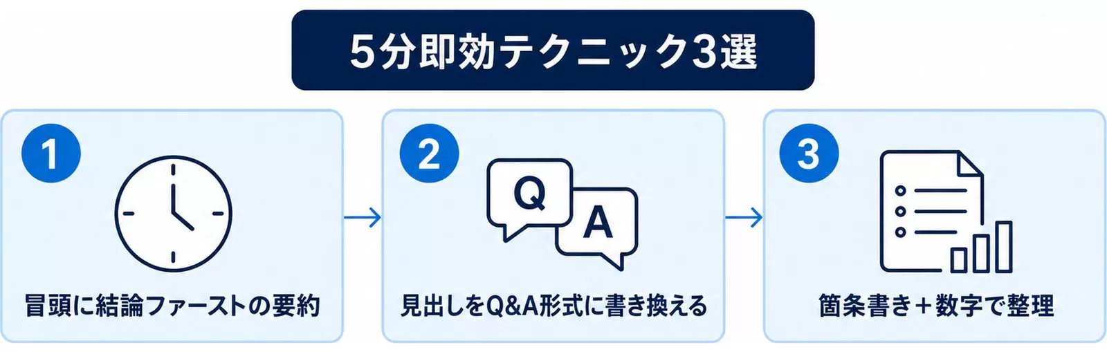 AIO対策で5分でできる3つの即効テクニックを並べた図