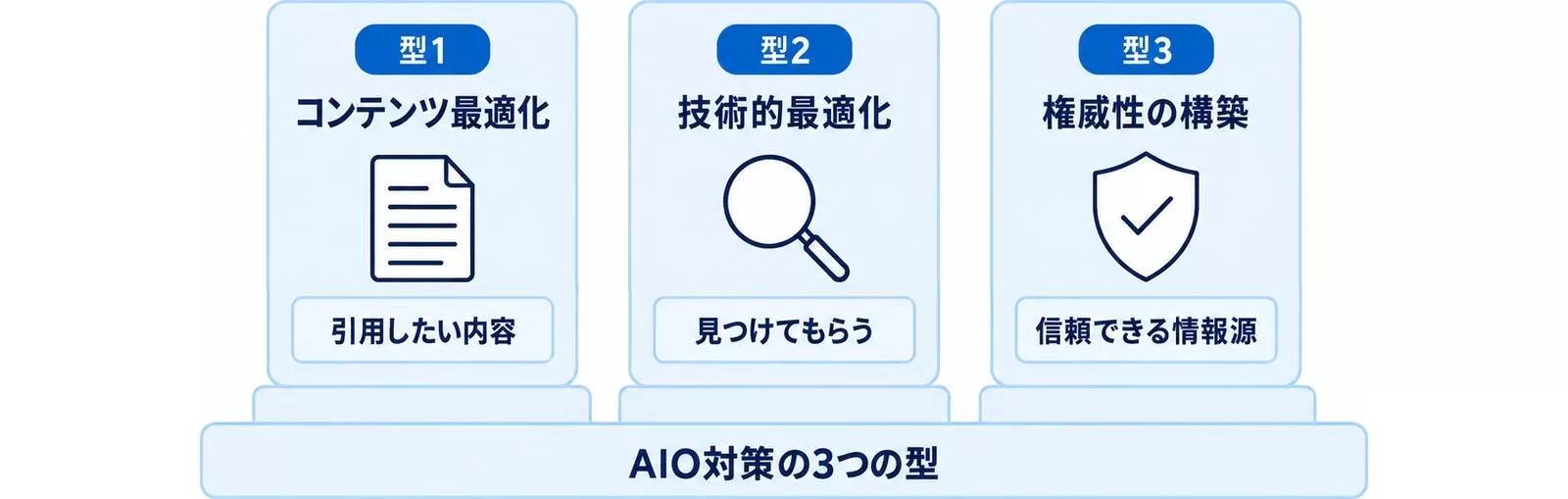 AIO対策を3つの型（コンテンツ最適化・技術的最適化・権威性の構築）で整理した図