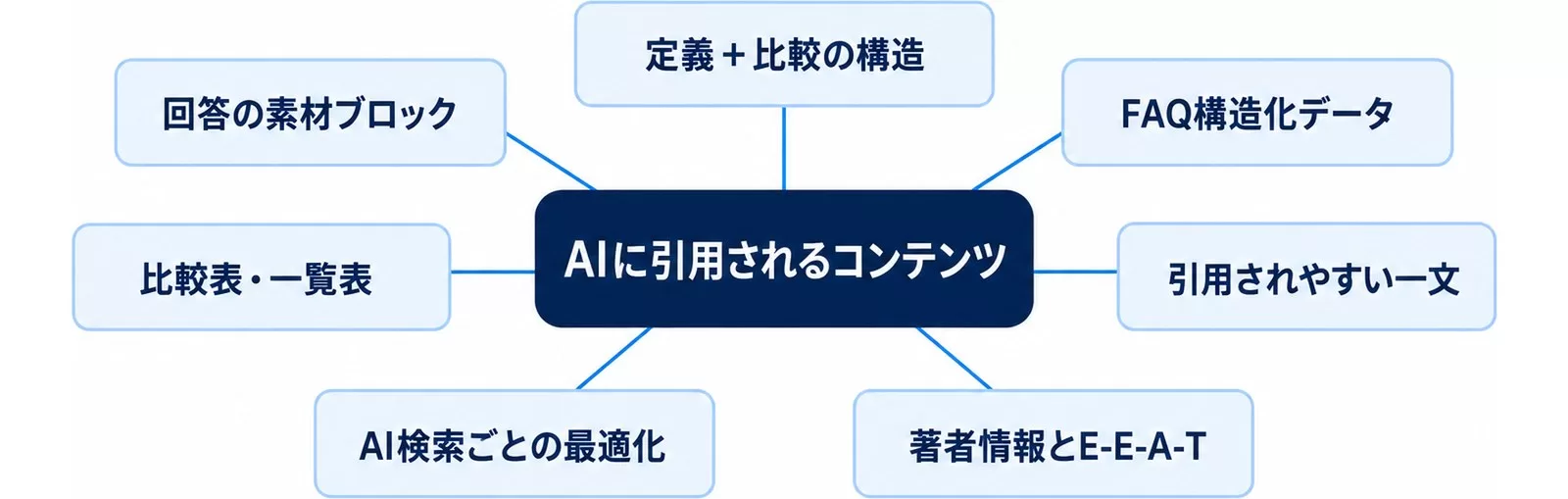 AIに引用されるコンテンツを作る7つの実践テクニックをハブ型で示した図