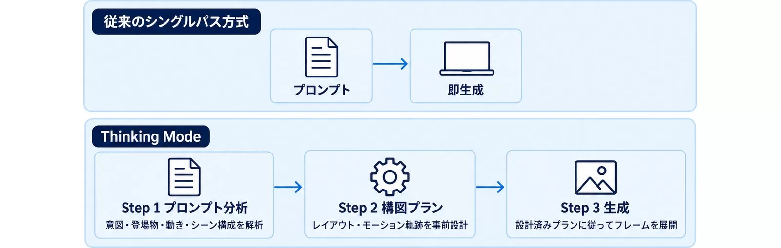 Thinking Modeの3段階プロセス