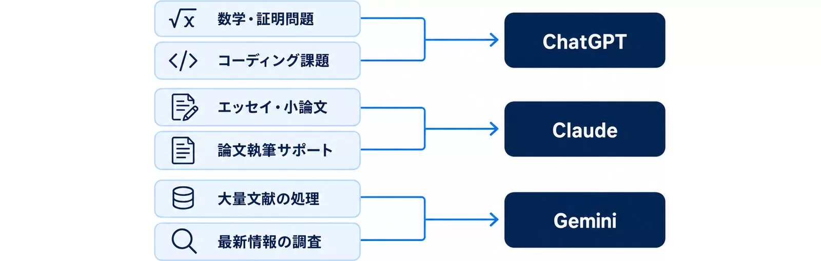 学生の用途6つをChatGPT・Claude・Geminiの最推奨AIへ振り分けた早見図