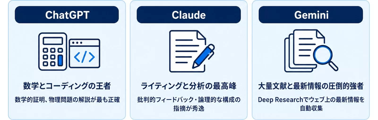 ChatGPT・Claude・Geminiそれぞれの得意分野と強みを並べた3列比較図