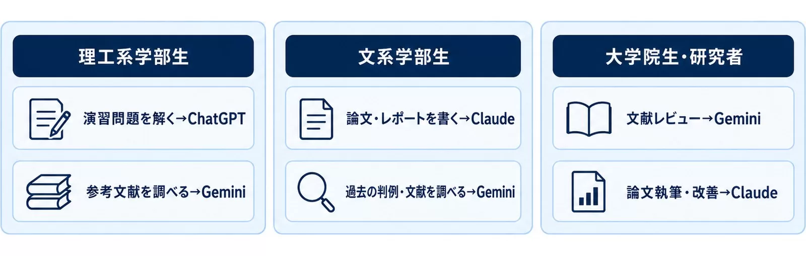 理工系学部生・文系学部生・大学院生ごとの推奨AIの使い分けフロー図