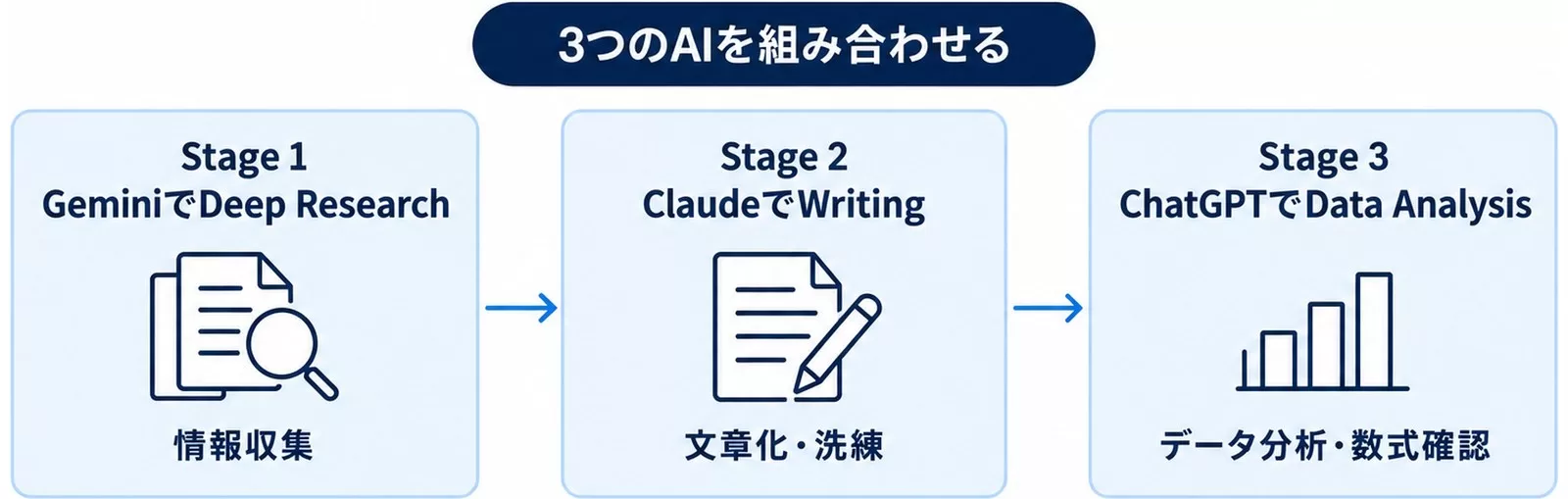 Gemini・Claude・ChatGPTを3段階でつなぐ実践フローの図