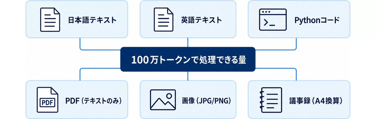 100万トークンで処理できるコンテンツの種類6つを示す図