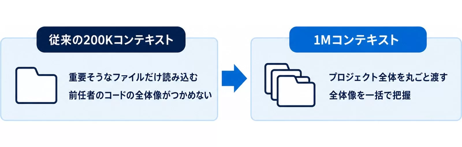 従来の200Kコンテキストと1Mコンテキストでコードベースの読み込み方がどう変わるかを示す図