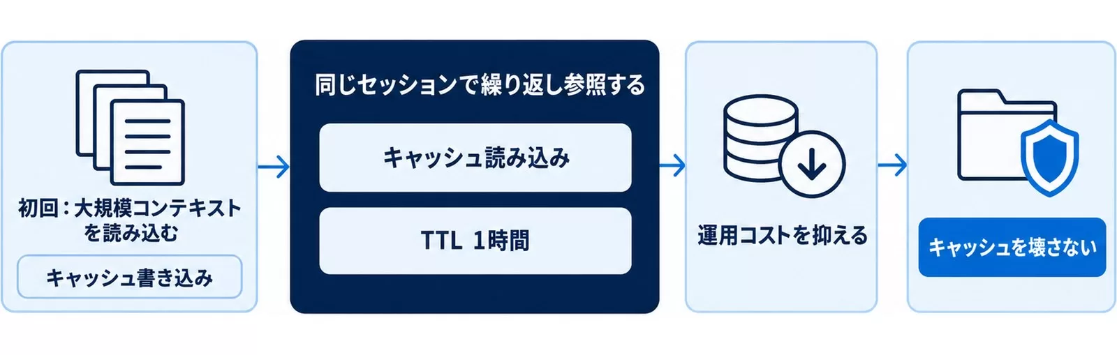 1時間プロンプトキャッシュで大規模コンテキストの再利用コストを下げる流れを示す図