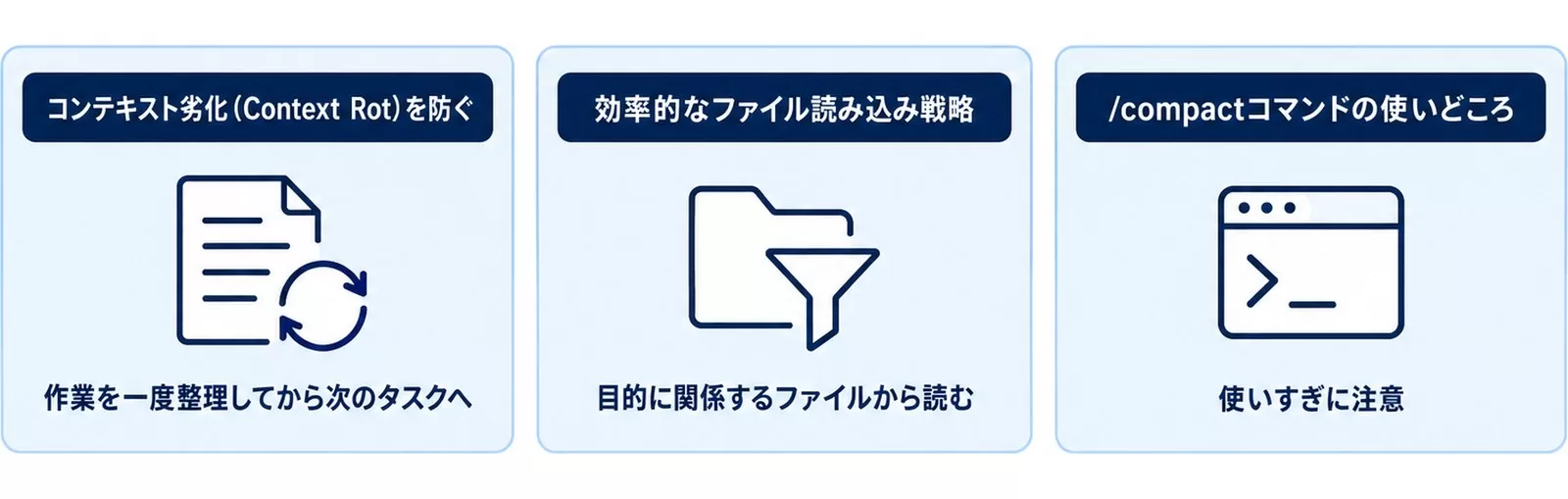 コンテキスト劣化の防止・ファイル読み込み戦略・/compactの使いどころの3点を示す図