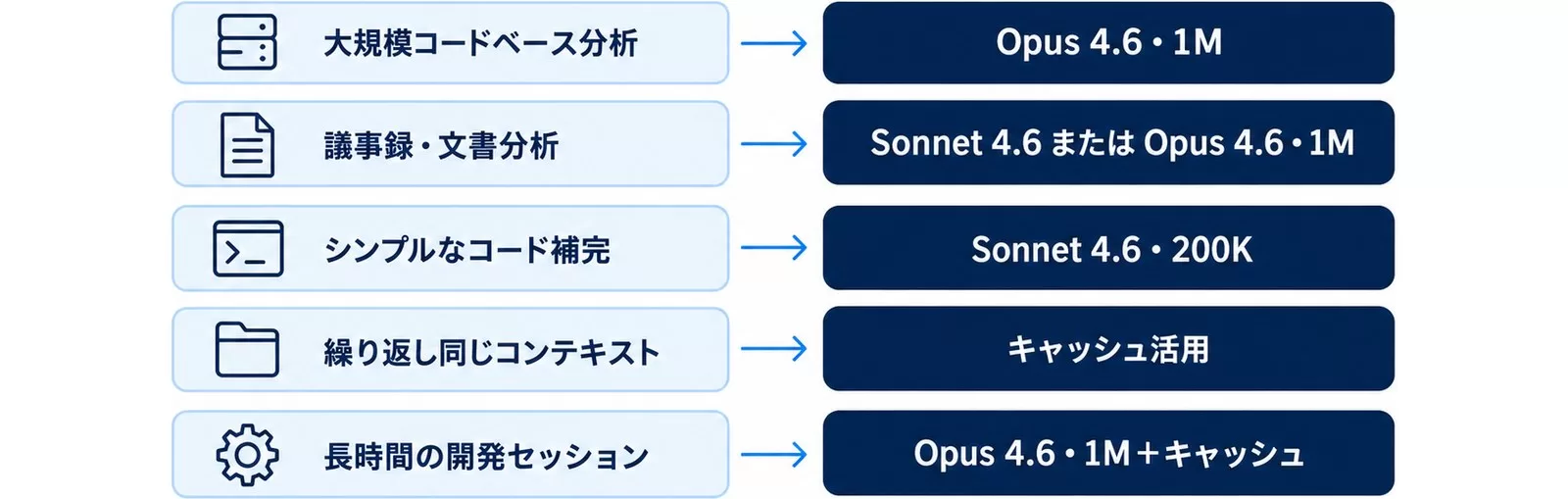ユースケース別に推奨モデルとコンテキスト設定を対応させた図