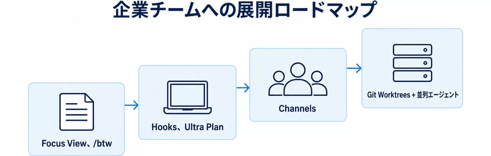 企業チームへClaude Code機能を段階導入するロードマップ