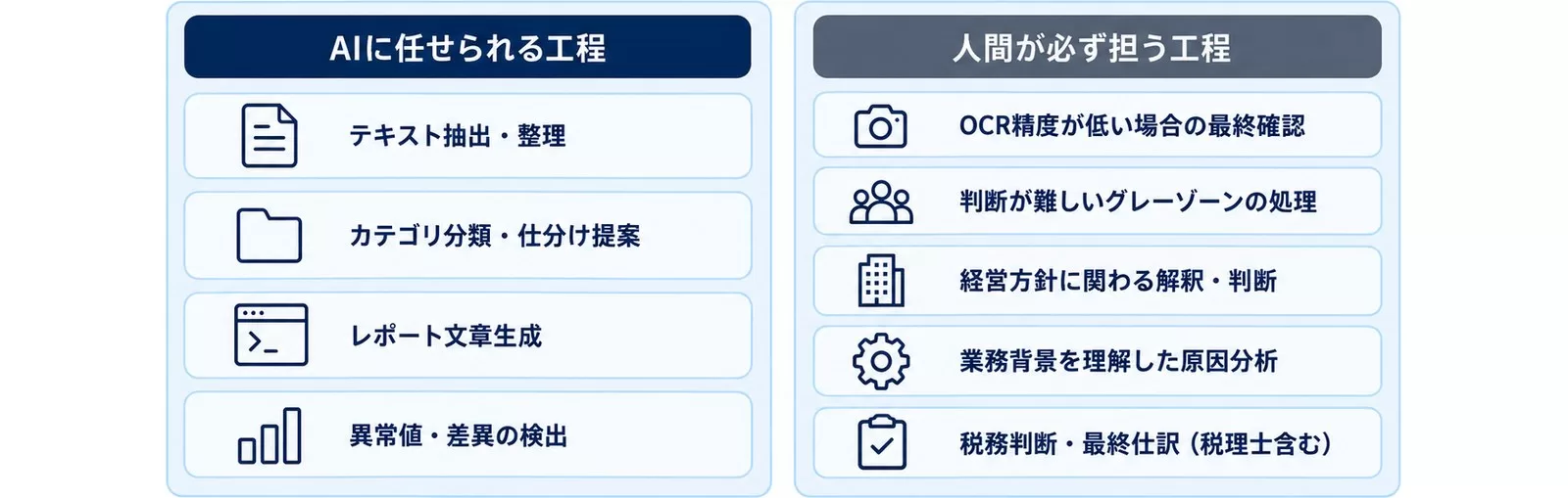 経理業務でAIに任せられる工程と人間が必ず担う工程を対比した図