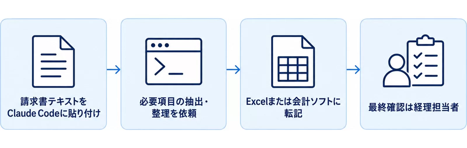 請求書テキストの貼り付けから経理担当者の最終確認までの4ステップを示す図