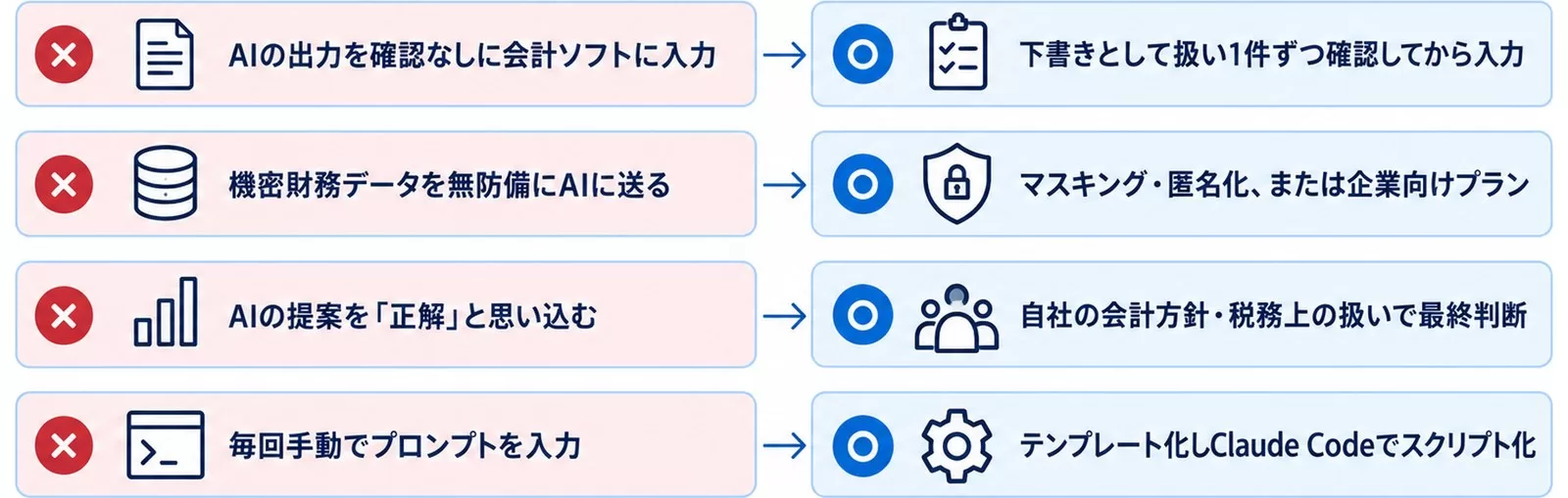 経理×AIでよくある失敗4つと正しいアプローチを対比した図