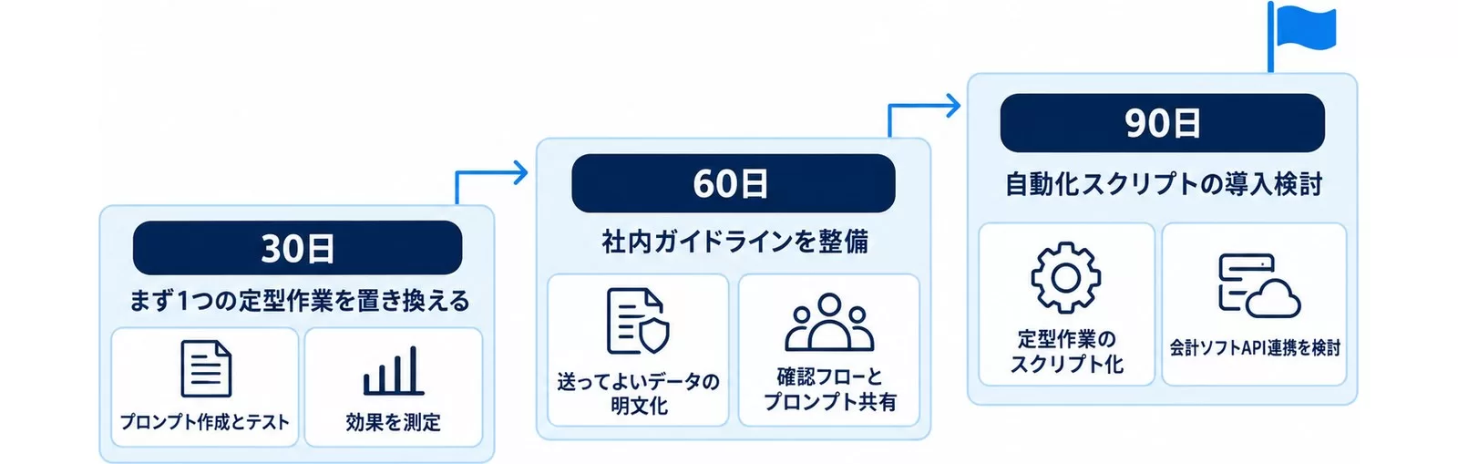 経理チームへのAI導入を30日・60日・90日で段階的に進めるロードマップを示す図
