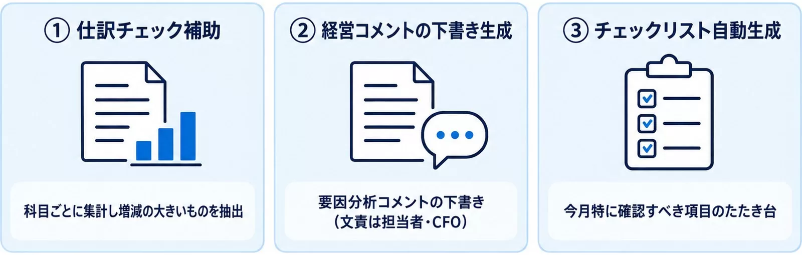 月次決算でClaudeが使える3つの局面（仕訳チェック補助・経営コメント下書き・チェックリスト生成）を示す図