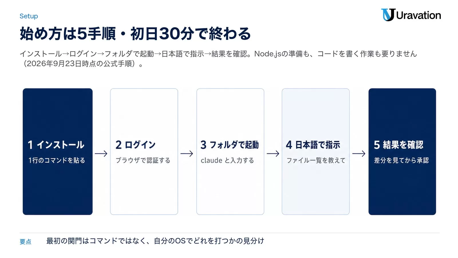 Claude Codeの始め方を5段の手順で示した図。1インストール(1行のコマンドを貼る)、2ログイン(ブラウザで認証する)、3フォルダで起動(claudeと入力する)、4日本語で指示(ファイル一覧を教えて)、5結果を確認(差分を見てから承認)を矢印でつないでいる