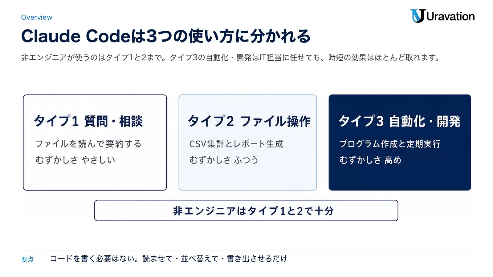 Claude Codeの使い方を3つのタイプに分けた図。タイプ1は質問・相談でファイルを読んで要約する(むずかしさ やさしい)、タイプ2はファイル操作でCSV集計とレポート生成(ふつう)、タイプ3は自動化・開発でプログラム作成と定期実行(高め)。下に非エンジニアはタイプ1と2で十分と書かれた帯がある