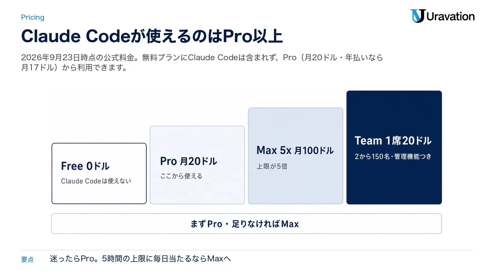 Claude Codeが使えるプランを4段の階段で示した図。Free 0ドルはClaude Codeは使えない、Pro 月20ドルはここから使える、Max 5x 月100ドルは上限が5倍、Team 1席20ドルは2から150名で管理機能つき。下にまずPro・足りなければMaxと書かれた帯がある