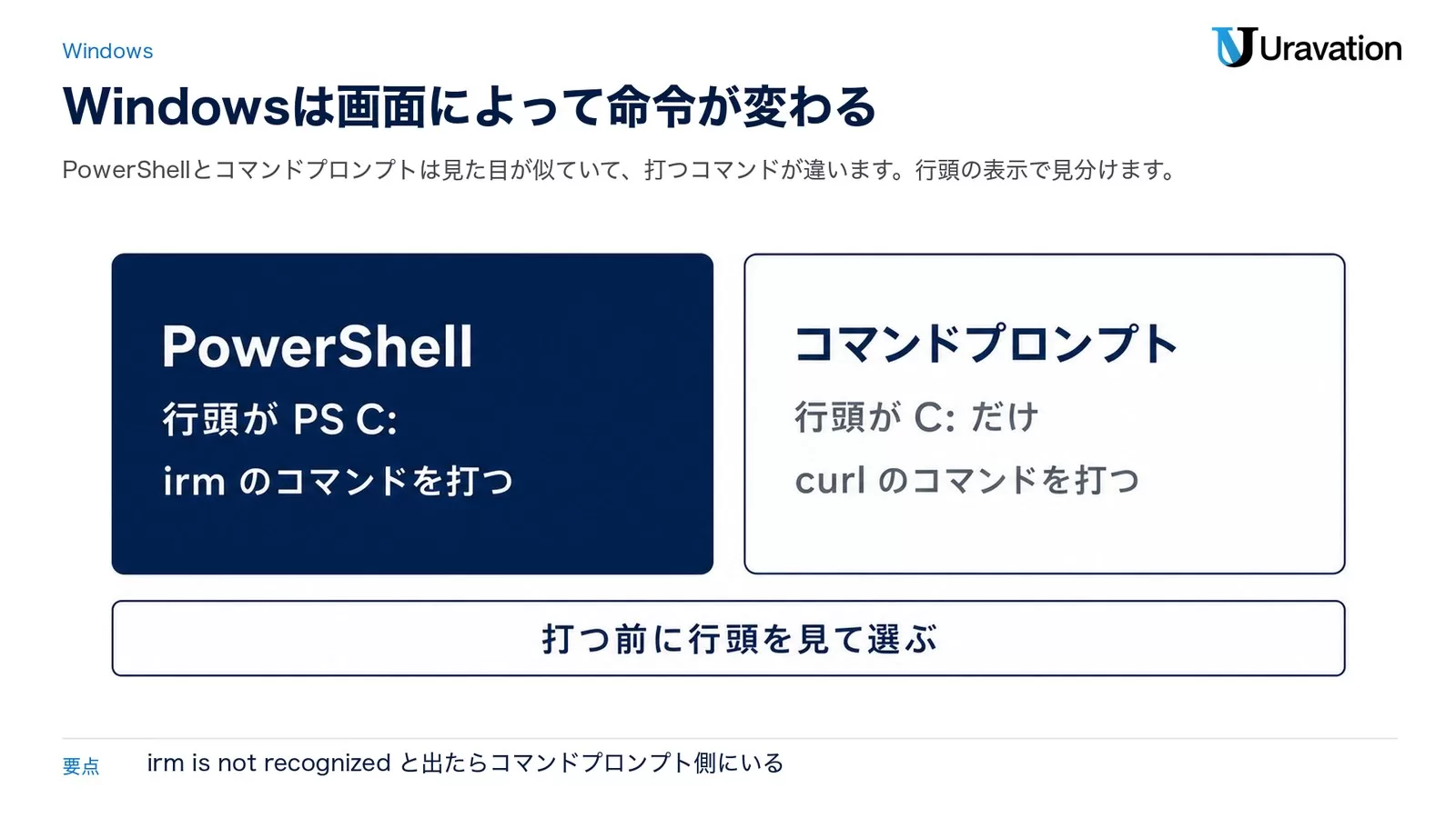 WindowsのPowerShellとコマンドプロンプトの違いを2枚のパネルで示した図。PowerShellは行頭がPS C:でirmのコマンドを打つ、コマンドプロンプトは行頭がC:だけでcurlのコマンドを打つ。下に打つ前に行頭を見て選ぶと書かれた帯がある