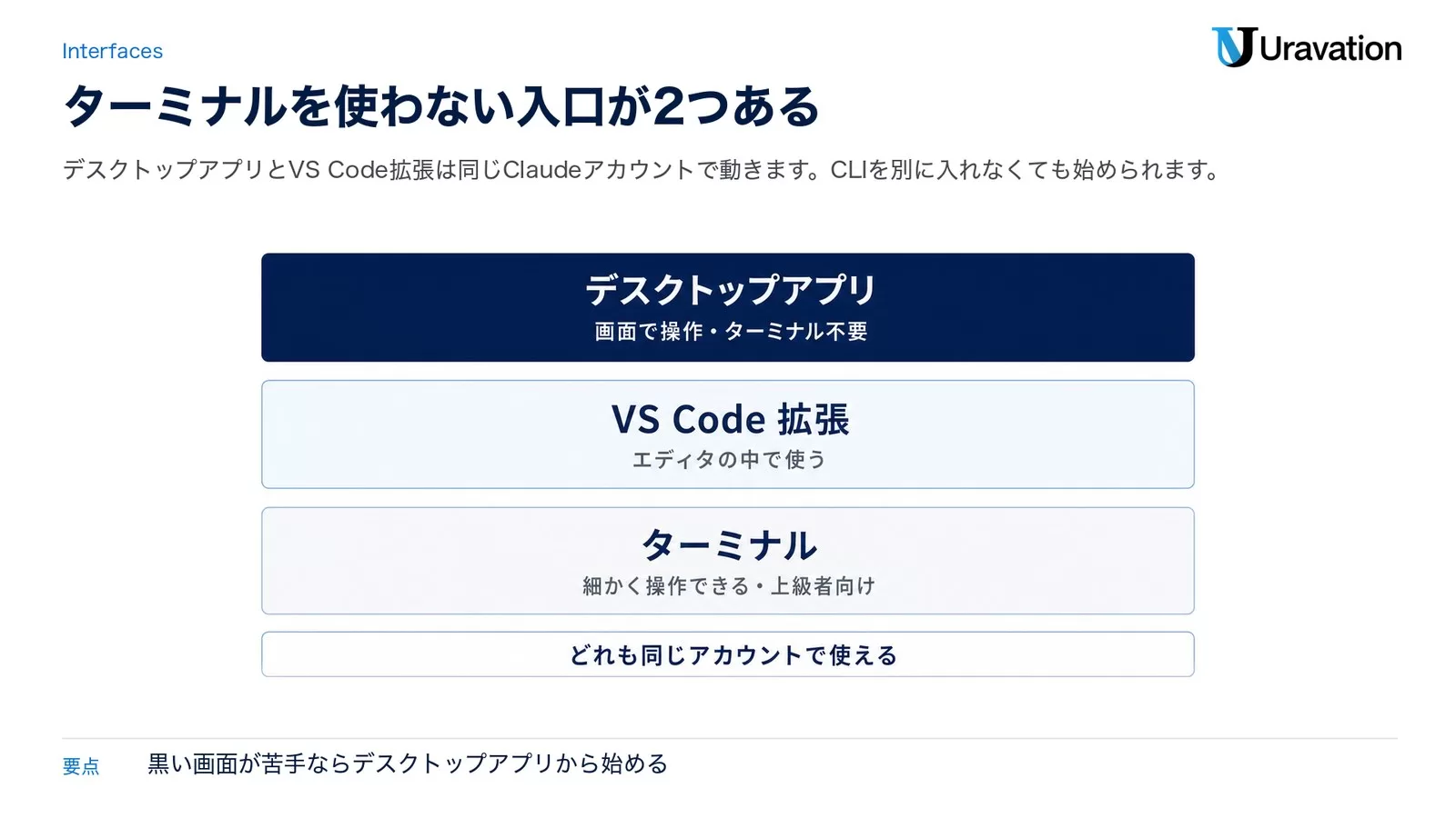 Claude Codeの3つの入口を3段の帯で示した図。上段のデスクトップアプリは画面で操作でターミナル不要、中段のVS Code拡張はエディタの中で使う、下段のターミナルは細かく操作できて上級者向け。下にどれも同じアカウントで使えると書かれた帯がある