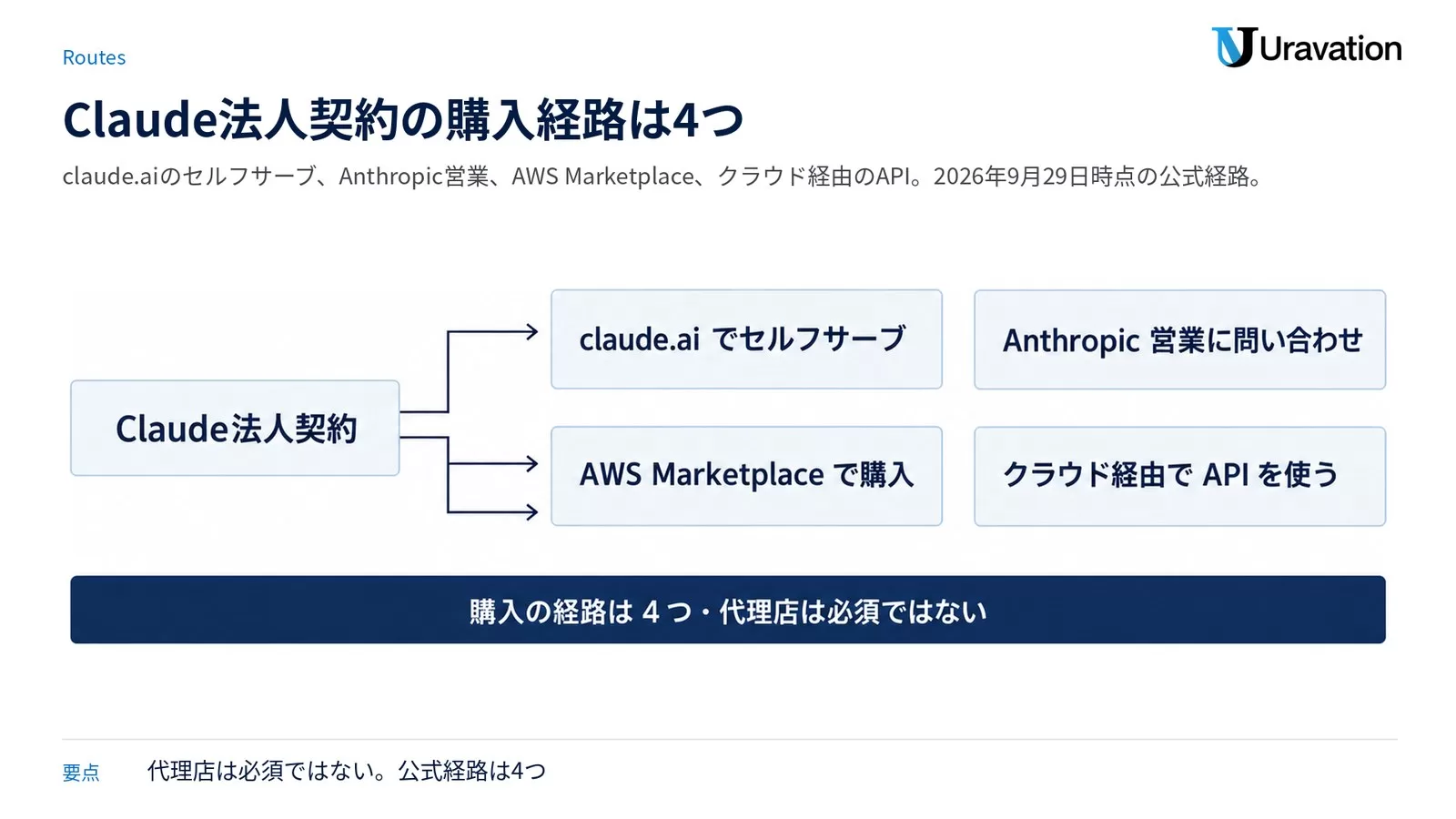 Claude法人契約の購入経路を示す図。中央のClaude法人契約から、claude.aiでセルフサーブ、Anthropic営業に問い合わせ、AWS Marketplaceで購入、クラウド経由でAPIを使うの4つへ矢印が伸びる。