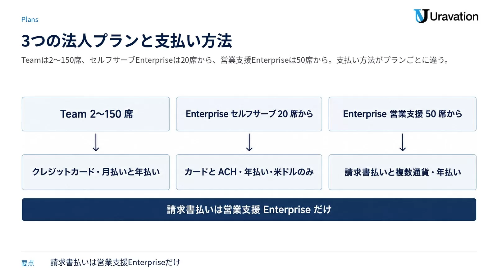 Claudeの法人プラン3つと支払い方法を並べた図。Team 2〜150席はクレジットカードで月払いと年払い、Enterpriseセルフサーブ20席からはカードとACHで年払い・米ドルのみ、Enterprise営業支援50席からは請求書払いと複数通貨で年払い。