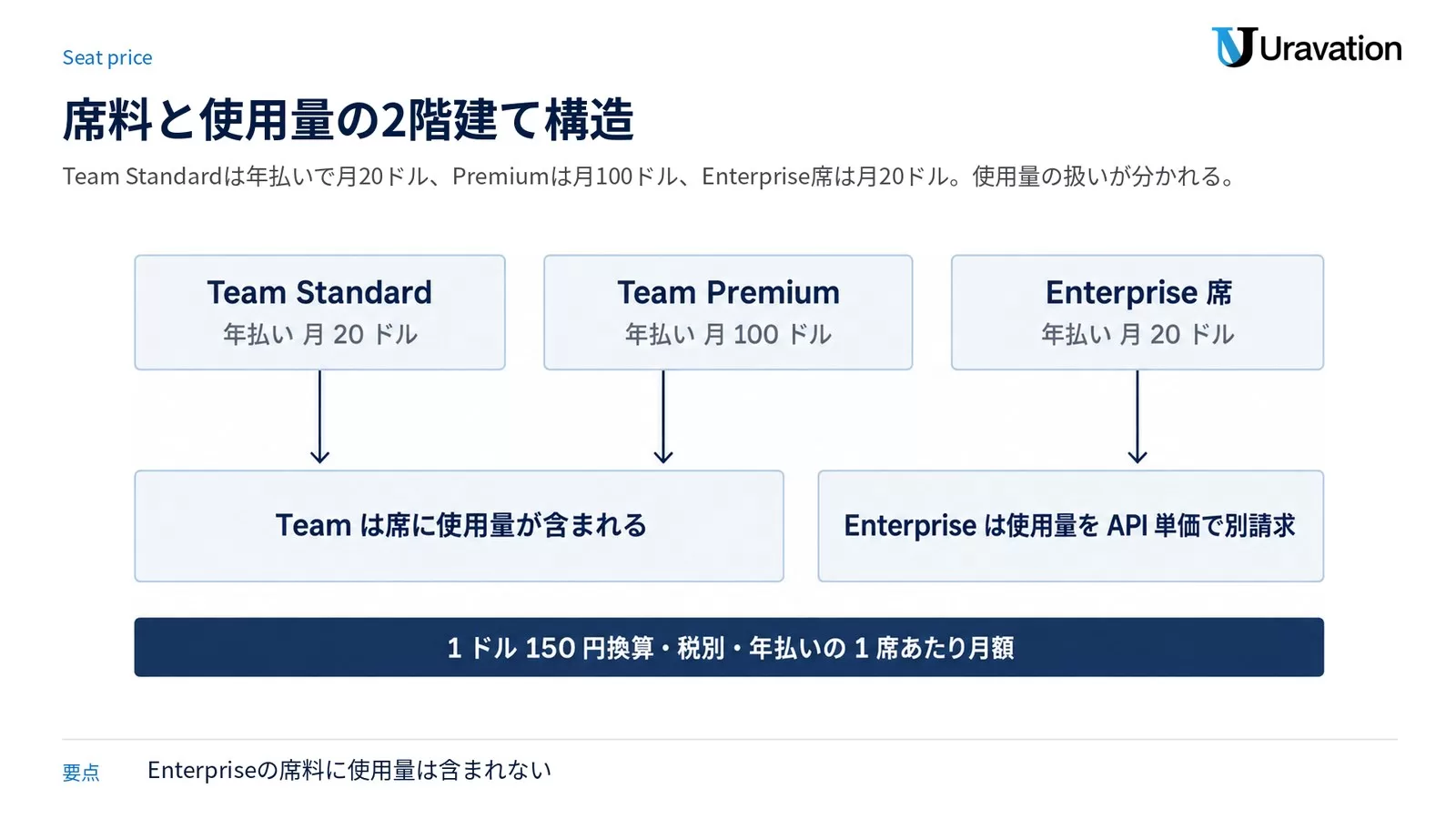 Claude法人プランの席料を比べた図。Team Standardは年払いで月20ドル、Team Premiumは月100ドル、Enterprise席は月20ドル。Teamは席に使用量が含まれ、EnterpriseはAPI単価で別請求になる。