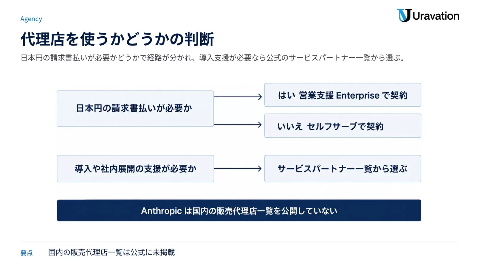 Claudeで代理店を使うかどうかの判断図。日本円の請求書払いが必要かの問いから、はいなら営業支援Enterpriseで契約、いいえならセルフサーブで契約へ分岐する。導入や社内展開の支援が必要かの問いからはサービスパートナー一覧から選ぶへ進む。