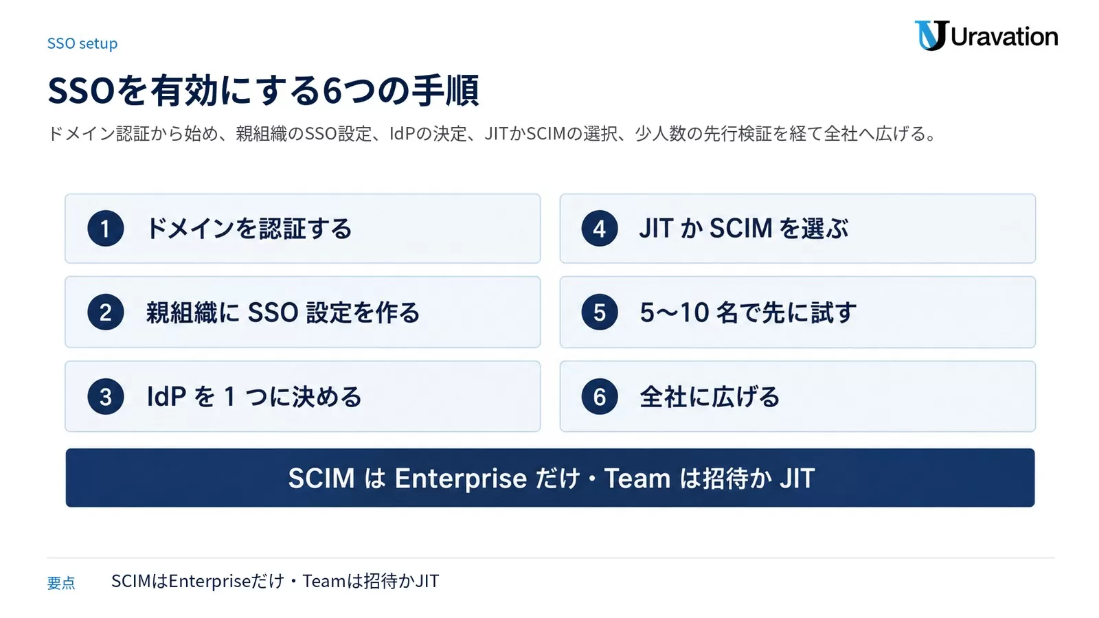 ClaudeでSSOを有効にする手順を番号つきで並べた図。1ドメインを認証する、2親組織にSSO設定を作る、3IdPを1つに決める、4JITかSCIMを選ぶ、5から10名で先に試す、6全社に広げる。