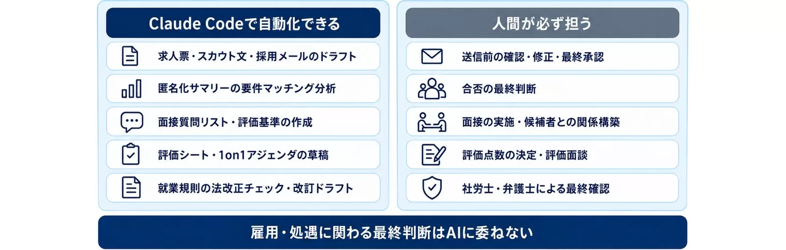 人事業務でClaude Codeが自動化できる範囲と人間が必ず担う範囲を対比した図