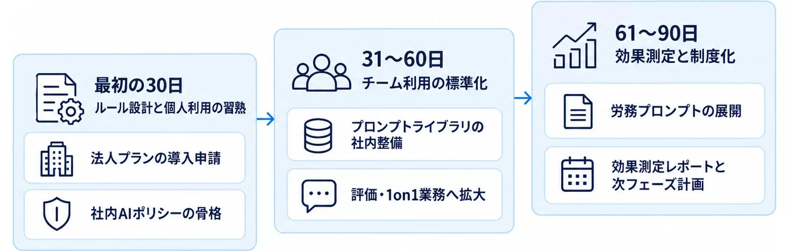 Claude Codeを人事チームに展開する30-60-90日ロードマップを示す図