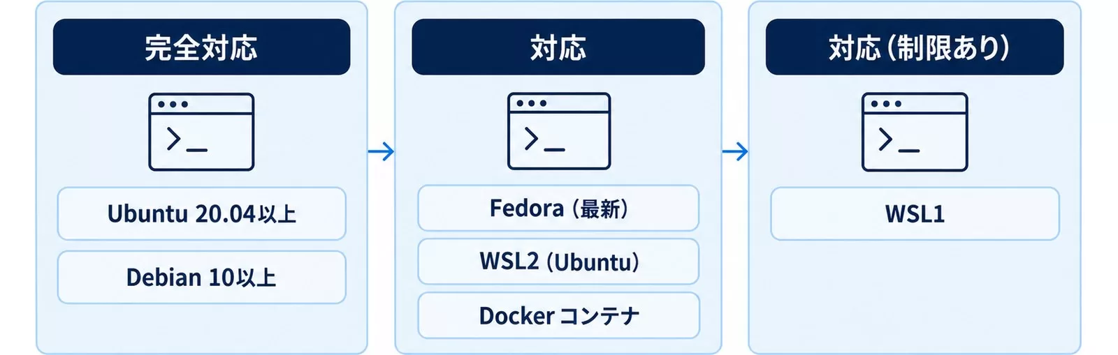 Claude CodeのLinux対応状況の図。完全対応はUbuntuとDebian、対応はFedoraとWSL2とDockerコンテナ、制限ありはWSL1
