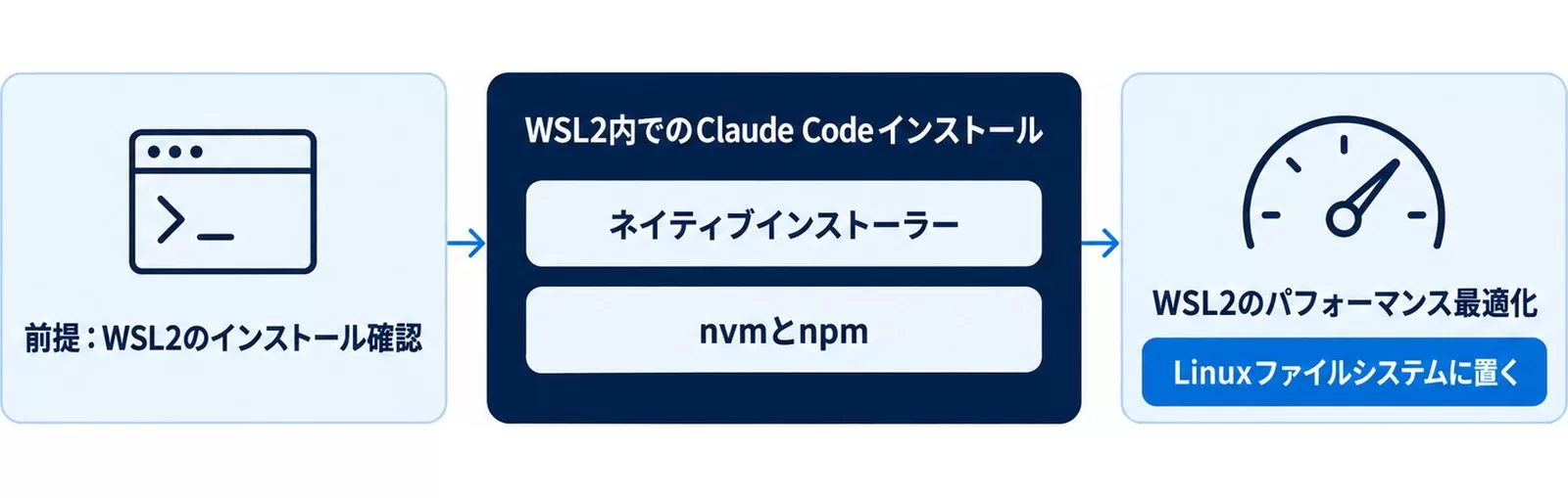 WSL2でのClaude Codeセットアップ手順の図。インストール確認、WSL2内でのインストール、Linuxファイルシステムに置くパフォーマンス最適化