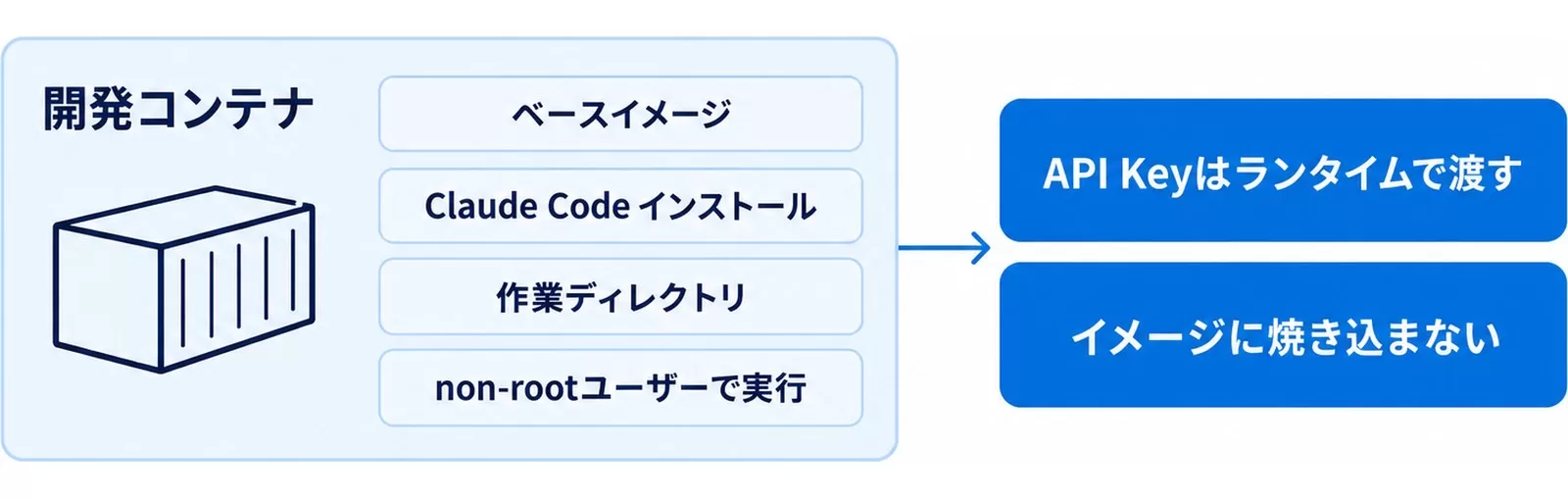 開発コンテナでClaude Codeを使う構成図。ベースイメージとインストール、non-rootユーザーで実行し、API Keyはランタイムで渡す