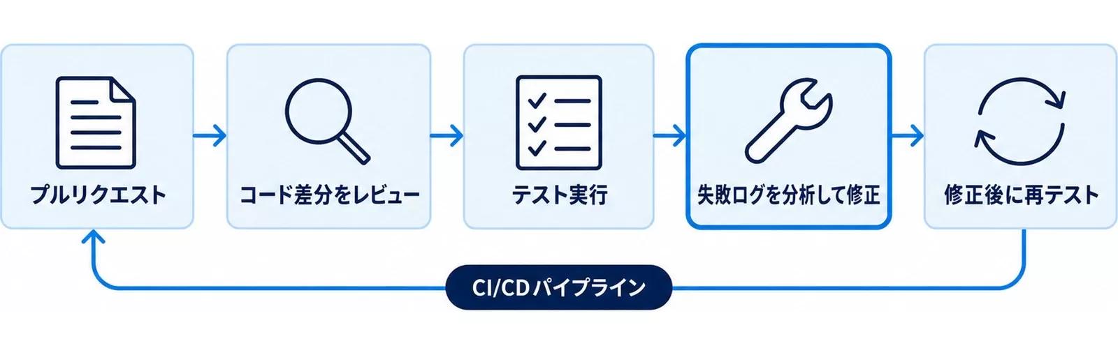 CI/CDパイプラインにClaude Codeを組み込む循環図。プルリクエストの差分レビューからテスト失敗ログの分析と修正、再テストまで