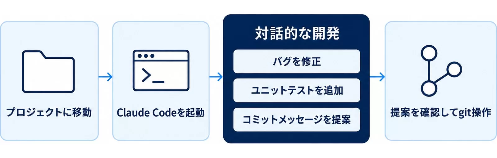 Linux環境でのClaude Code開発フローの図。プロジェクトに移動して起動し、対話的に修正とテスト追加、提案を確認してgit操作