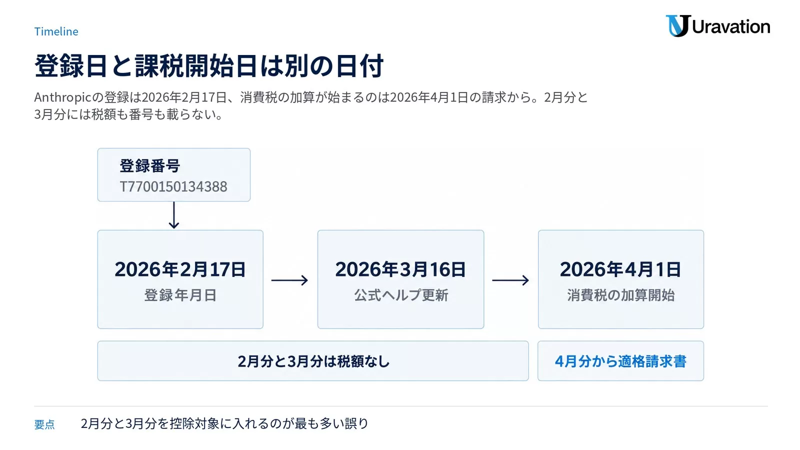 Anthropicのインボイス登録日2026年2月17日、公式ヘルプ更新日2026年3月16日、消費税の加算開始日2026年4月1日を並べた時系列図