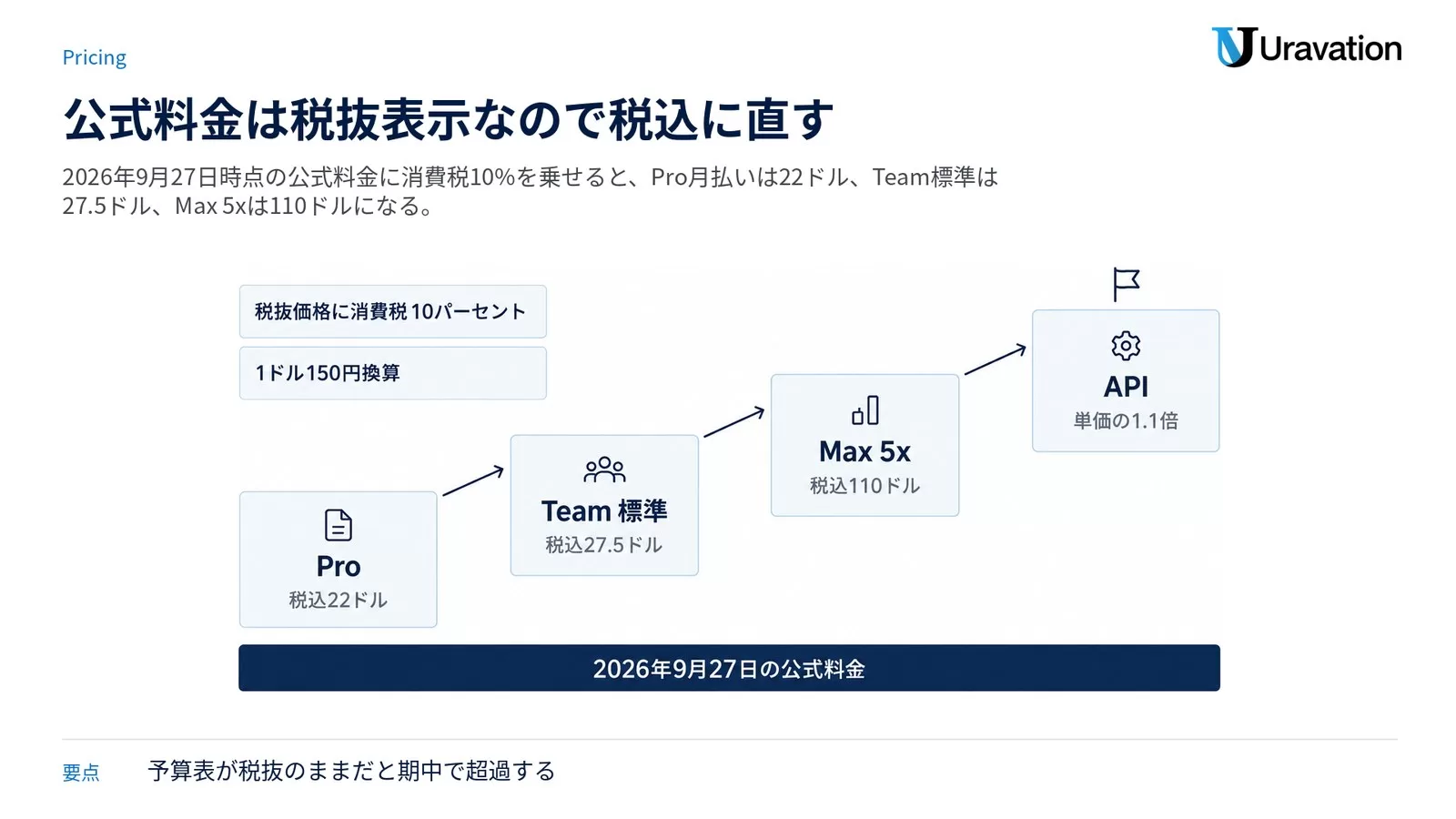Claudeの主要プランとAPIの税込額を低い順に並べた階段図。Pro税込22ドル、Team標準税込27.5ドル、Max 5x税込110ドル、APIは単価の1.1倍