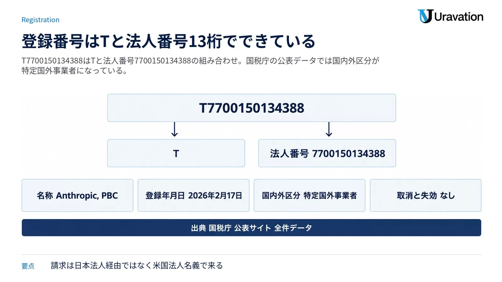 登録番号T7700150134388をTと法人番号13桁に分解し、名称・登録年月日・国内外区分・取消や失効の有無という公表項目を並べた図
