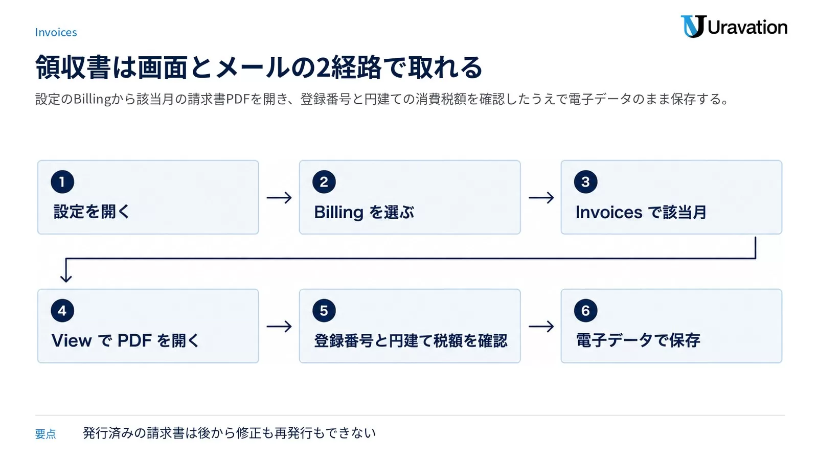 Claudeの請求書PDFを取得する6手順を番号つきで並べた図。設定を開く、Billingを選ぶ、該当月を探す、PDFを開く、登録番号と税額を確認する、電子保存する